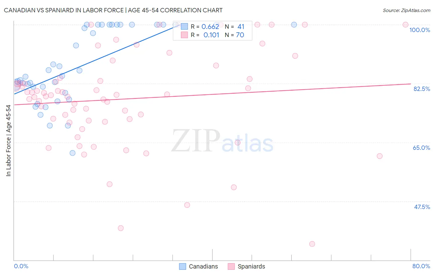 Canadian vs Spaniard In Labor Force | Age 45-54