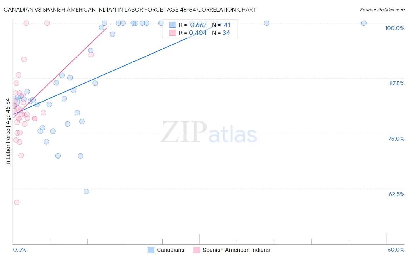 Canadian vs Spanish American Indian In Labor Force | Age 45-54