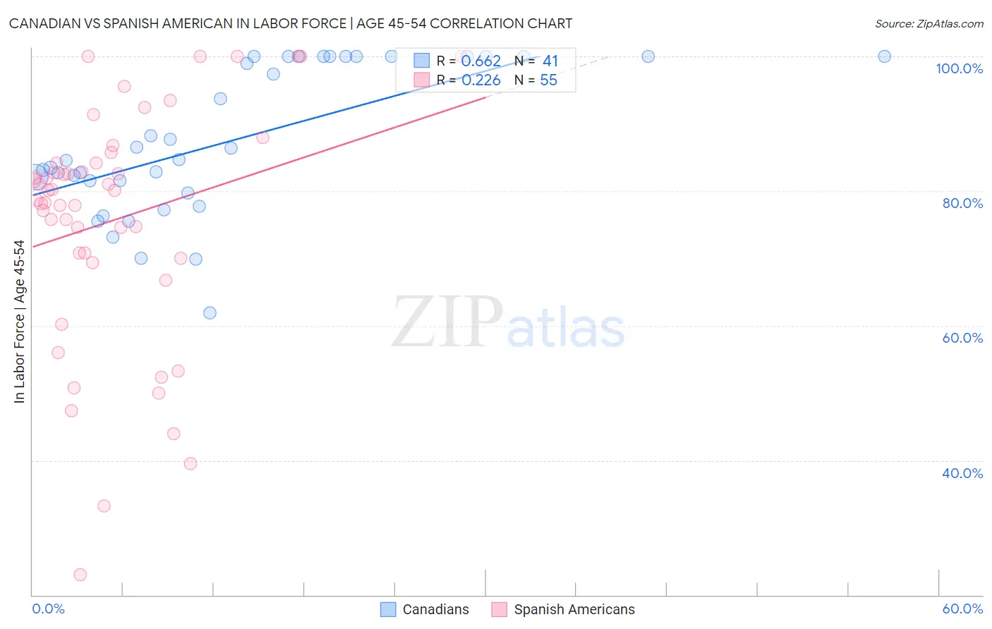 Canadian vs Spanish American In Labor Force | Age 45-54
