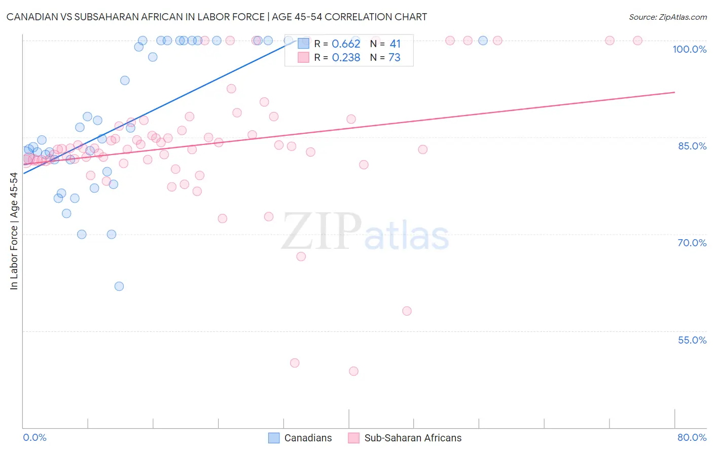 Canadian vs Subsaharan African In Labor Force | Age 45-54