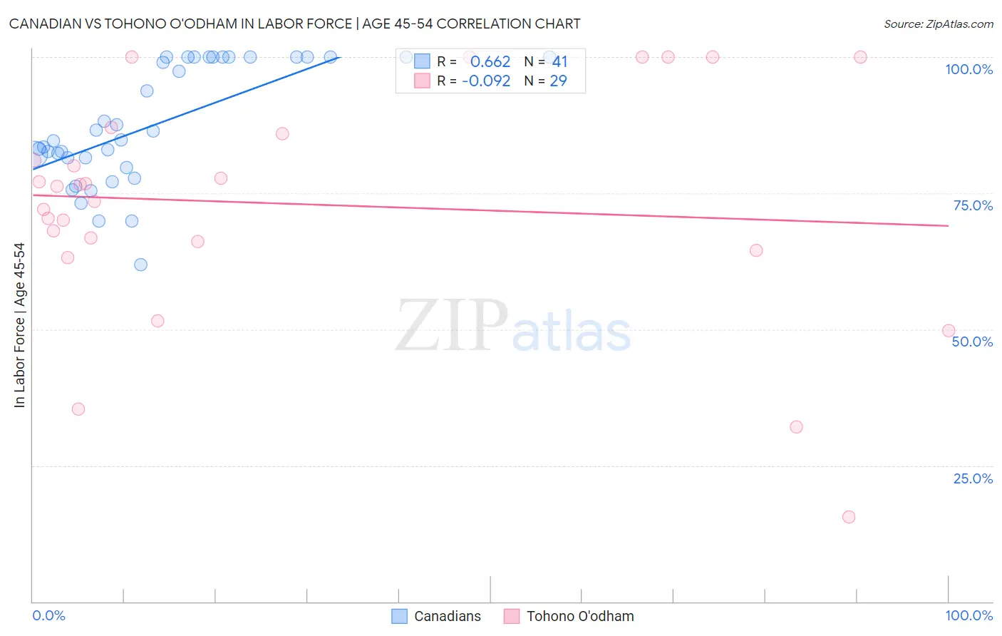 Canadian vs Tohono O'odham In Labor Force | Age 45-54