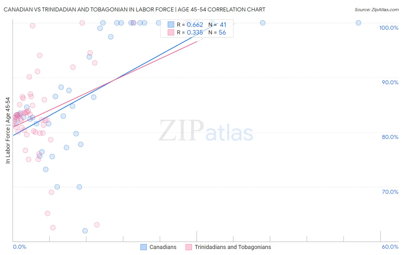 Canadian vs Trinidadian and Tobagonian In Labor Force | Age 45-54