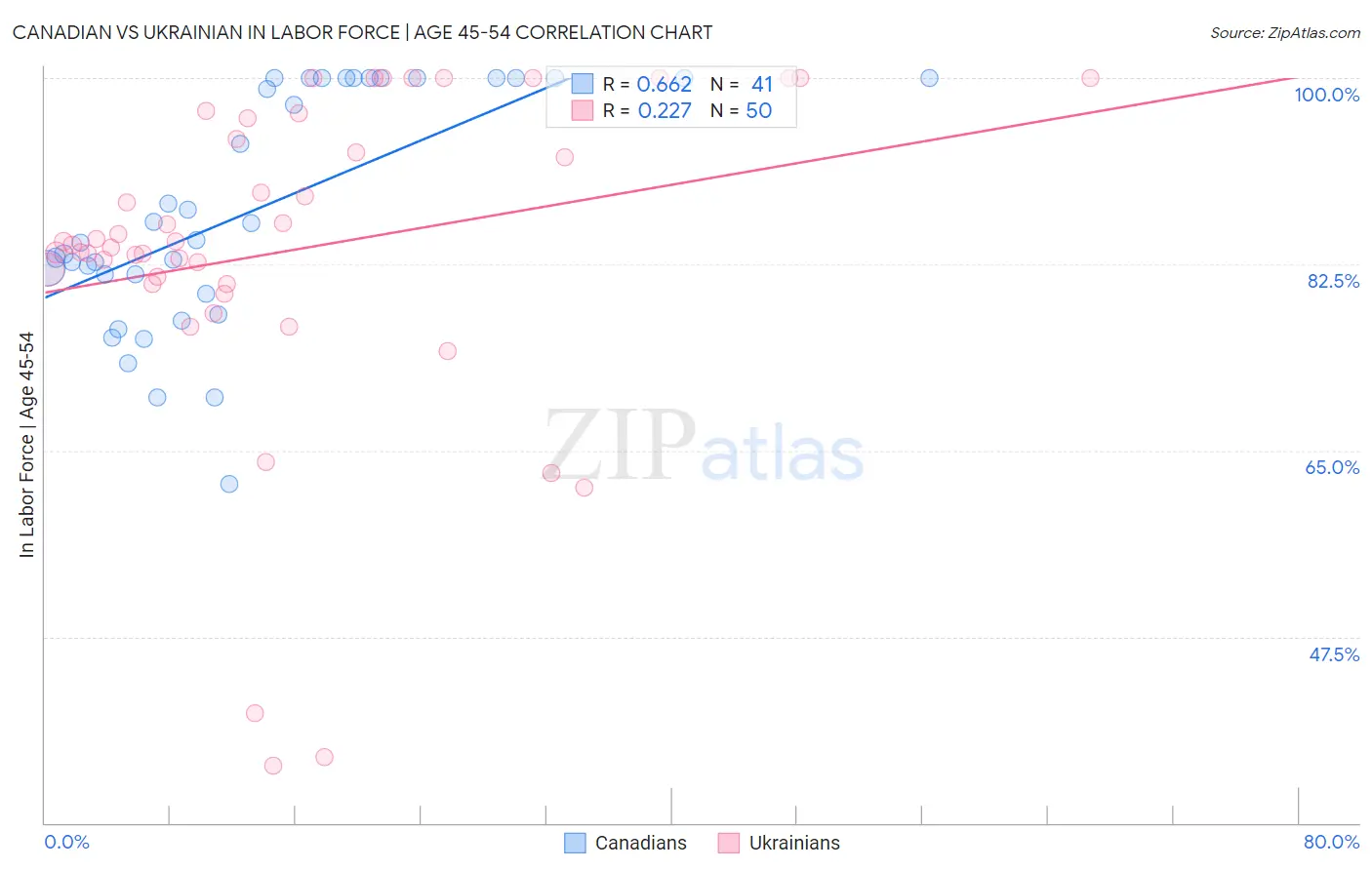 Canadian vs Ukrainian In Labor Force | Age 45-54