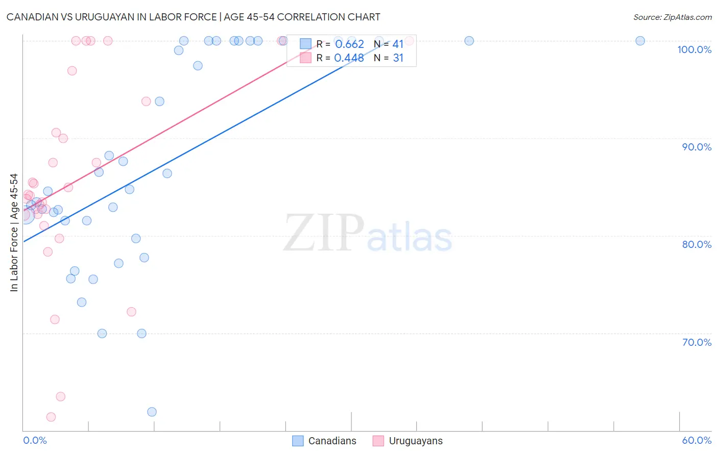 Canadian vs Uruguayan In Labor Force | Age 45-54