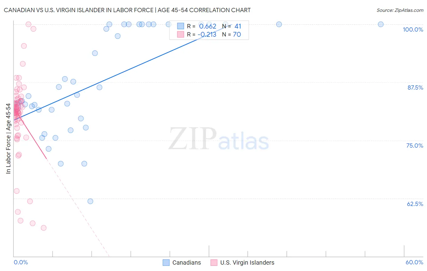 Canadian vs U.S. Virgin Islander In Labor Force | Age 45-54