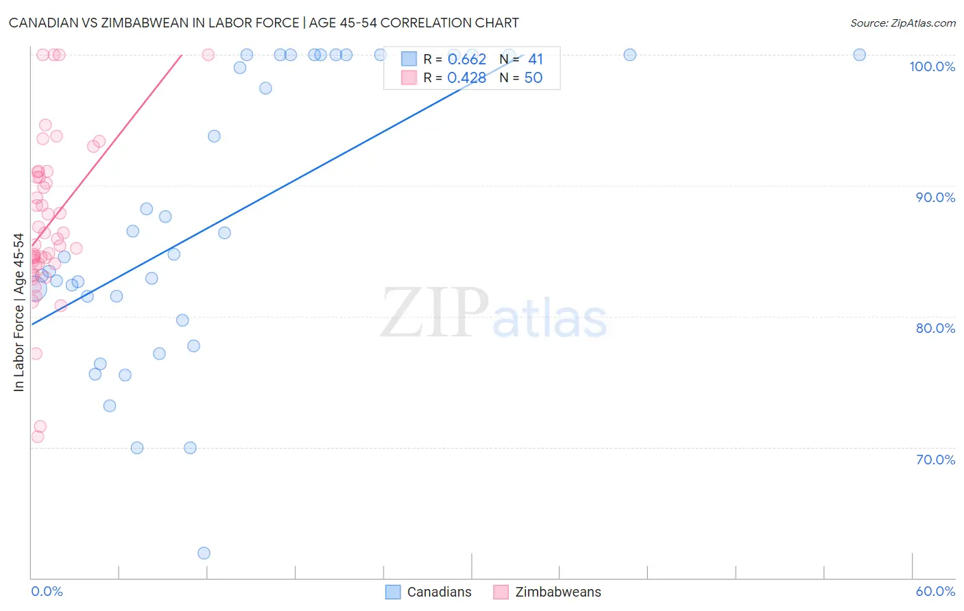 Canadian vs Zimbabwean In Labor Force | Age 45-54