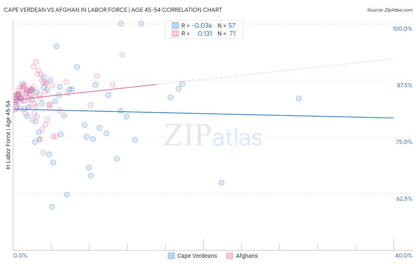 Cape Verdean vs Afghan In Labor Force | Age 45-54