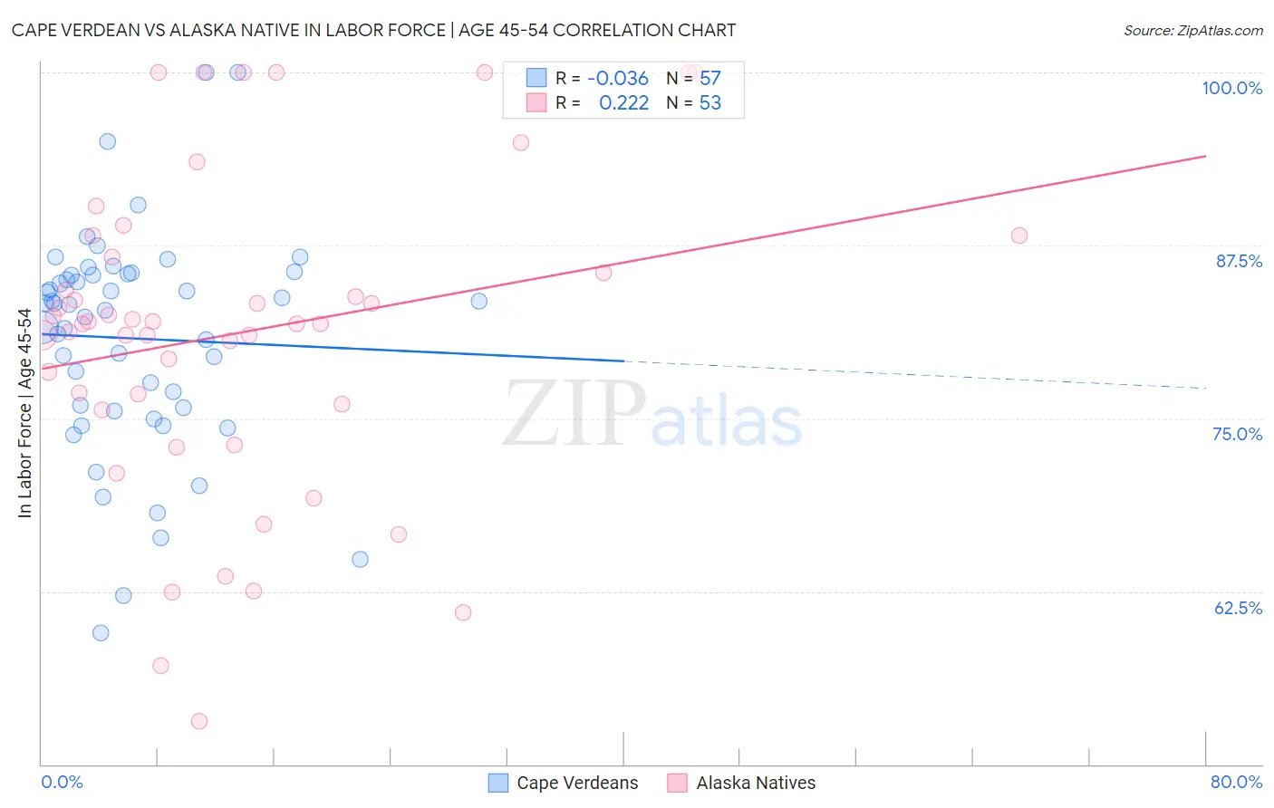 Cape Verdean vs Alaska Native In Labor Force | Age 45-54