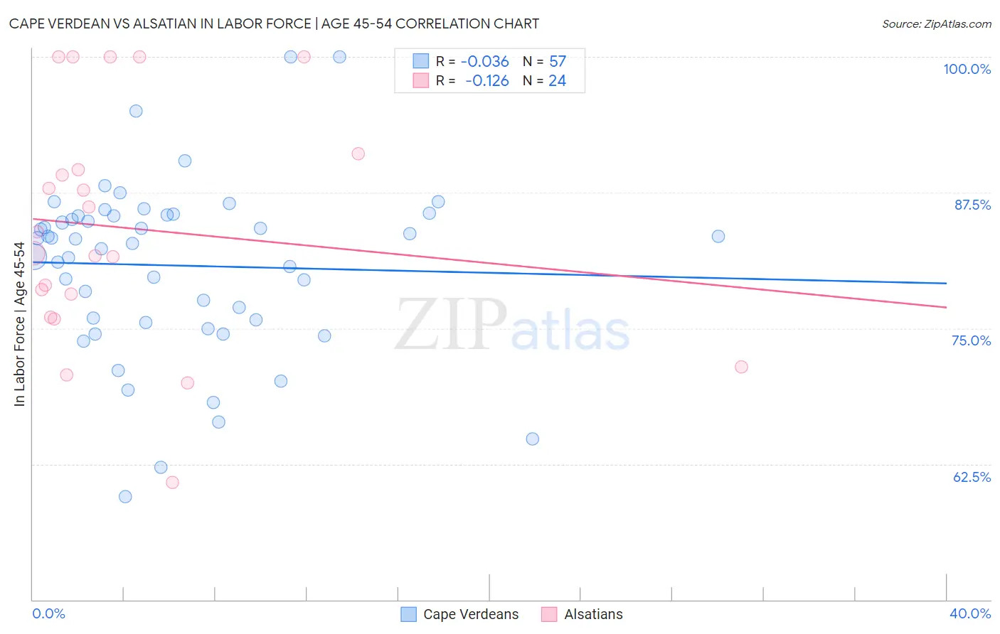 Cape Verdean vs Alsatian In Labor Force | Age 45-54