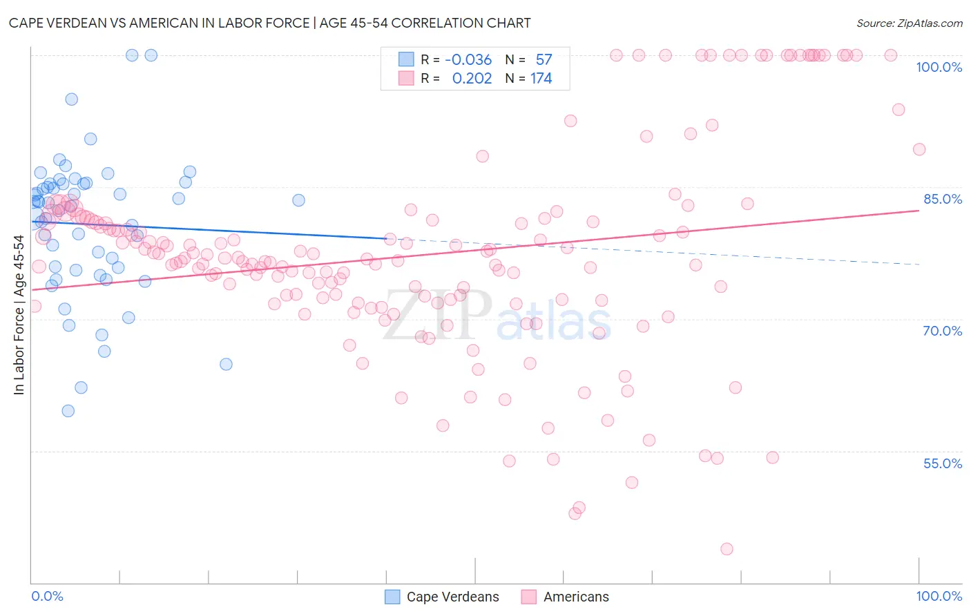 Cape Verdean vs American In Labor Force | Age 45-54