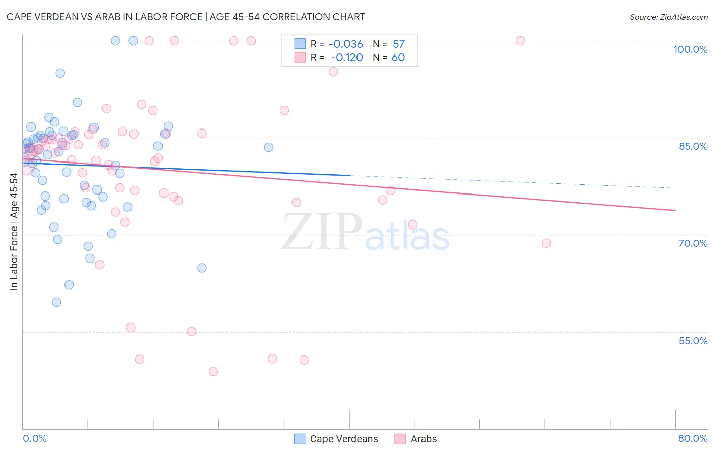 Cape Verdean vs Arab In Labor Force | Age 45-54