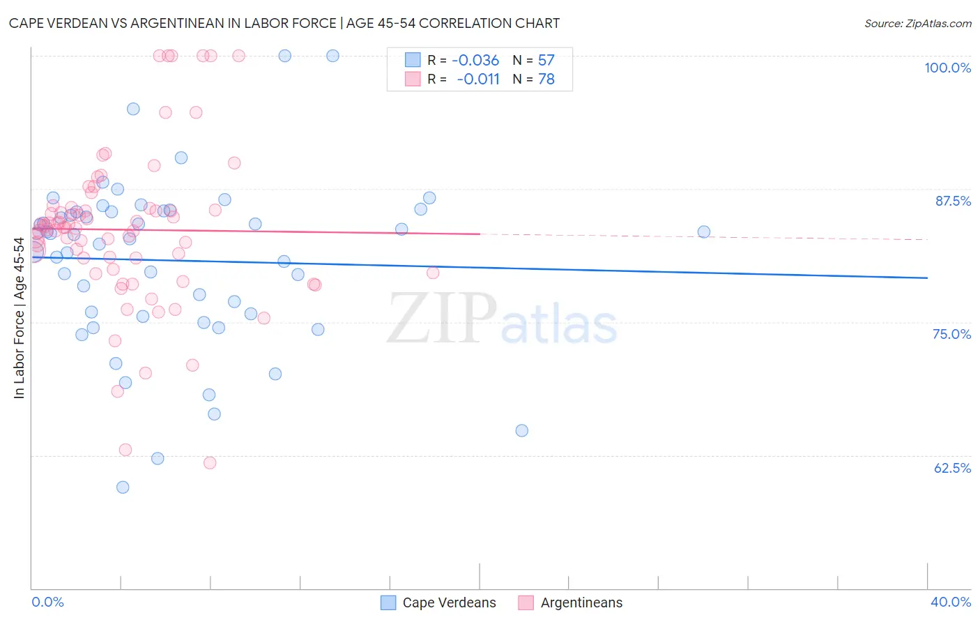 Cape Verdean vs Argentinean In Labor Force | Age 45-54