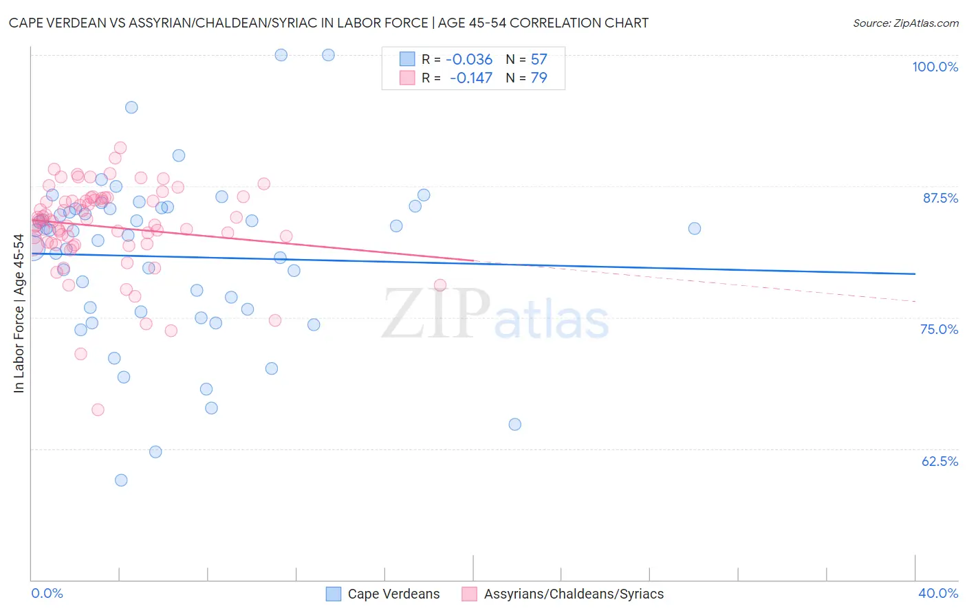 Cape Verdean vs Assyrian/Chaldean/Syriac In Labor Force | Age 45-54