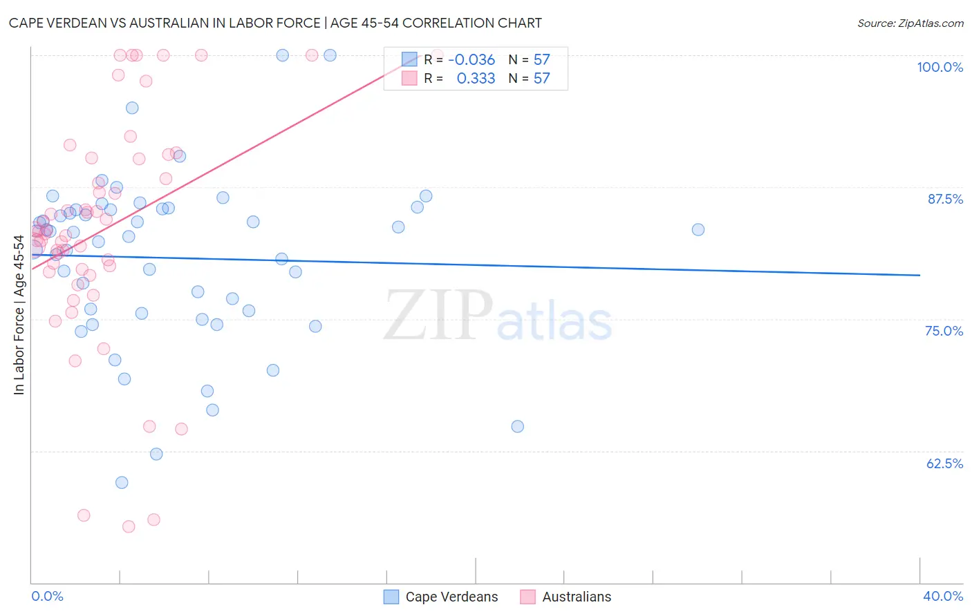 Cape Verdean vs Australian In Labor Force | Age 45-54
