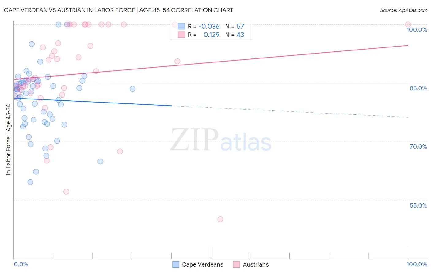 Cape Verdean vs Austrian In Labor Force | Age 45-54