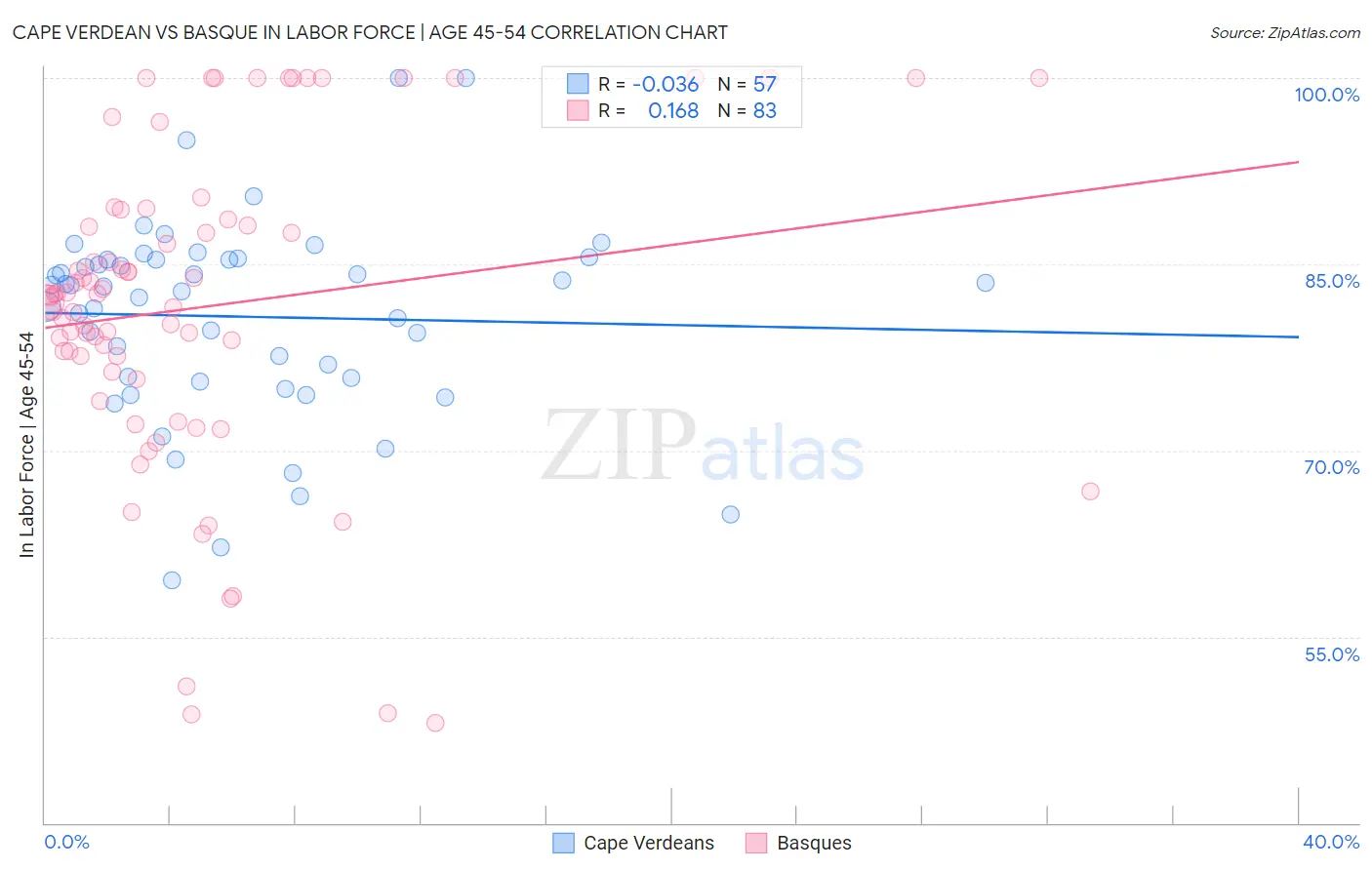 Cape Verdean vs Basque In Labor Force | Age 45-54