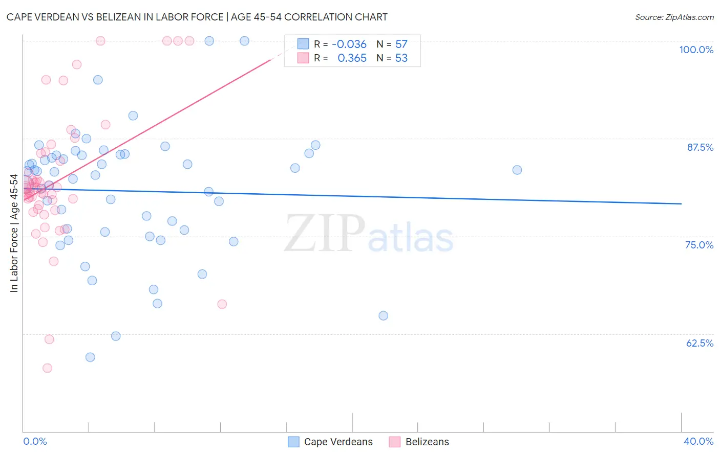 Cape Verdean vs Belizean In Labor Force | Age 45-54