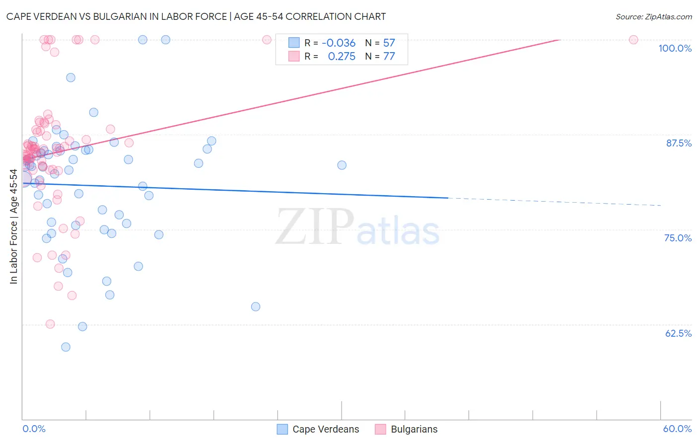 Cape Verdean vs Bulgarian In Labor Force | Age 45-54