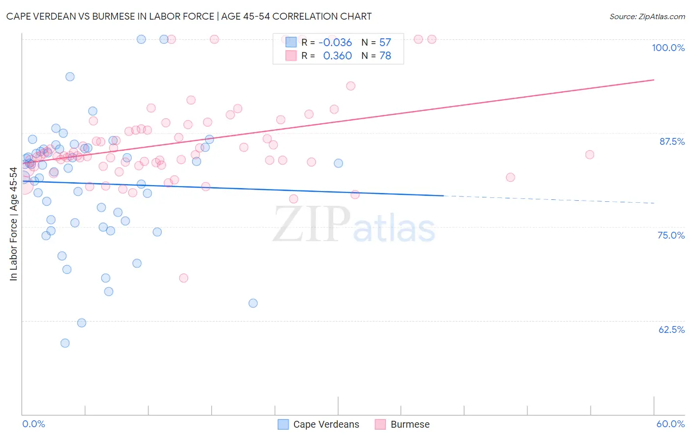 Cape Verdean vs Burmese In Labor Force | Age 45-54