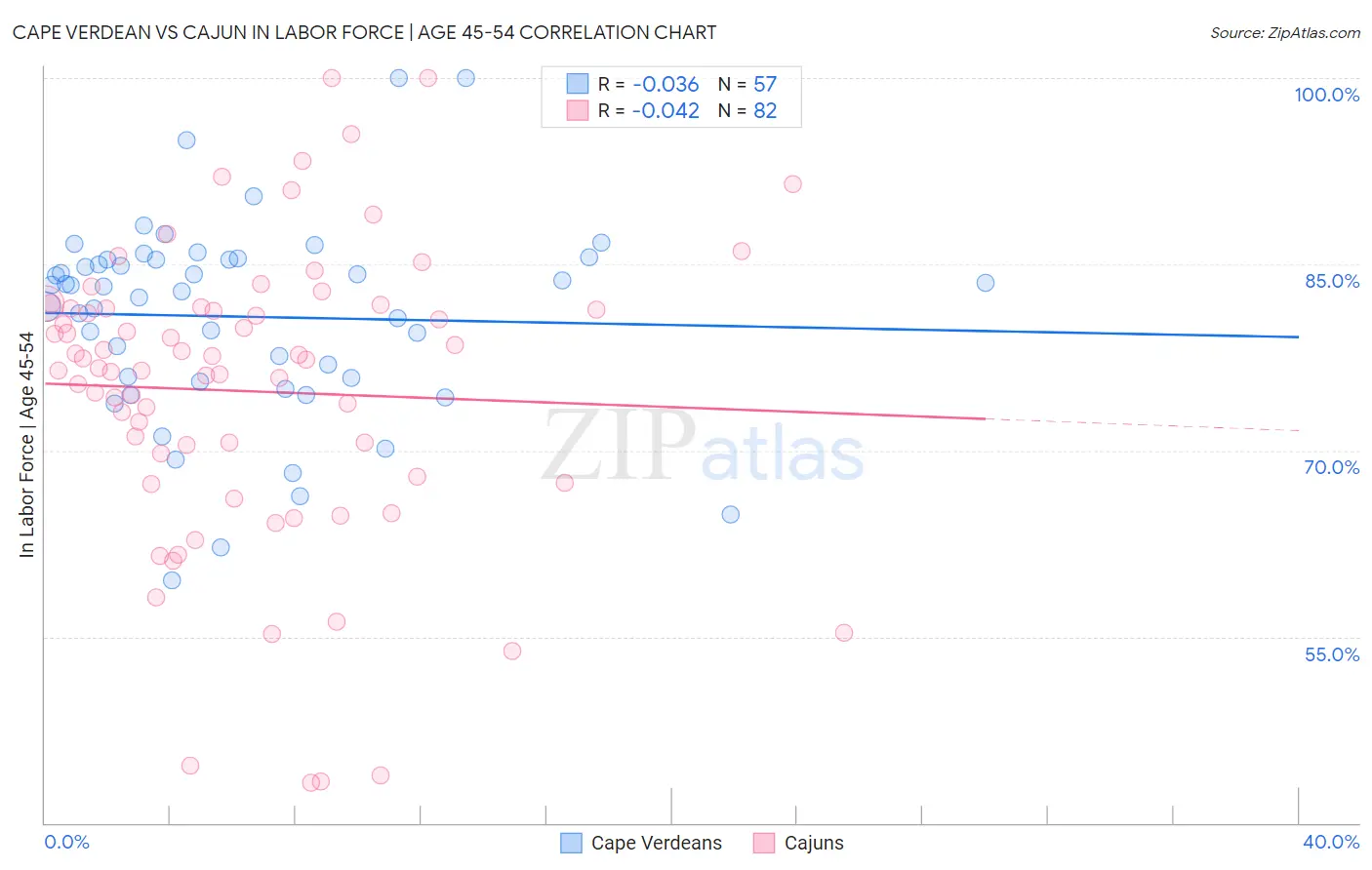 Cape Verdean vs Cajun In Labor Force | Age 45-54