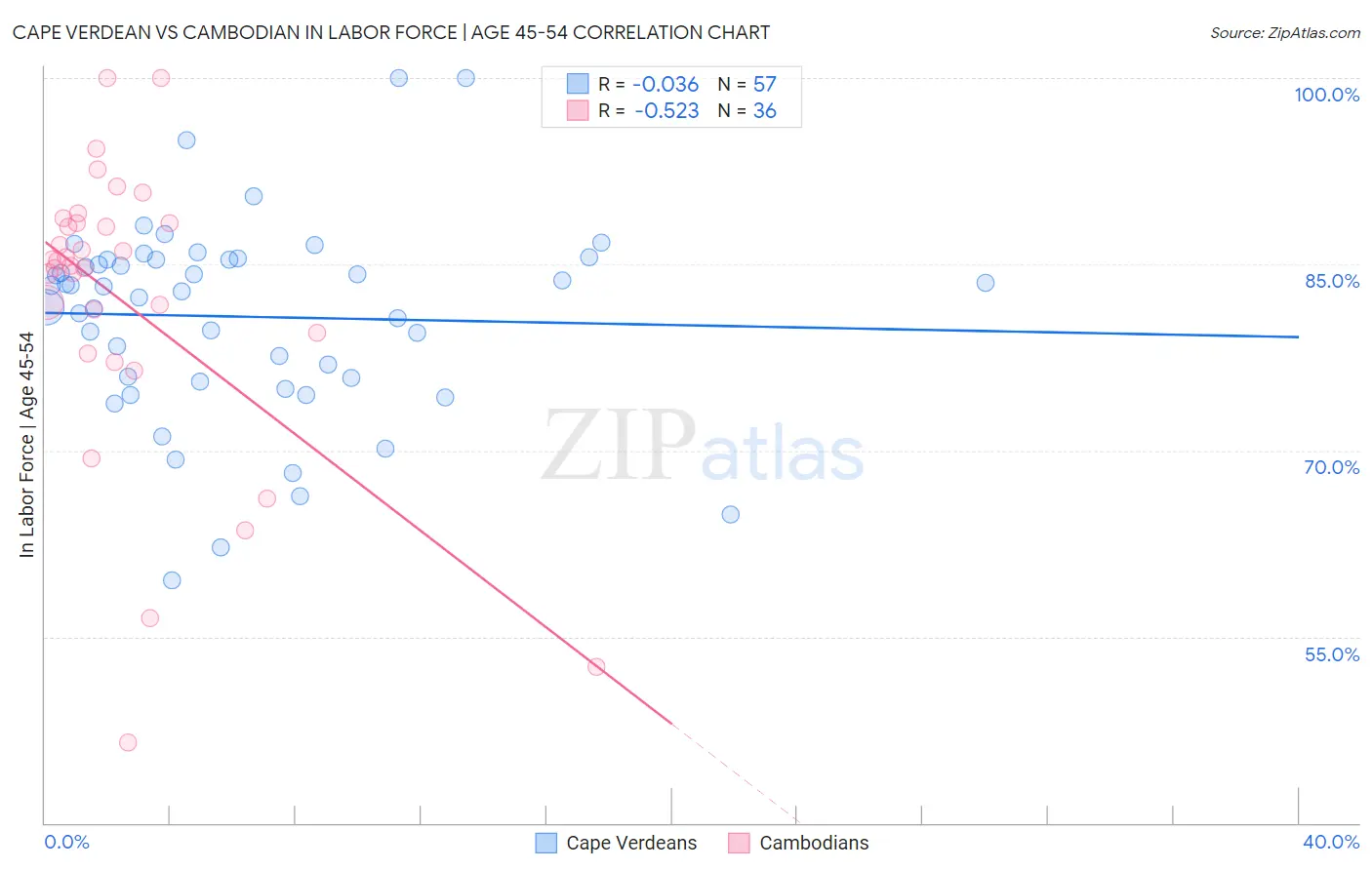 Cape Verdean vs Cambodian In Labor Force | Age 45-54