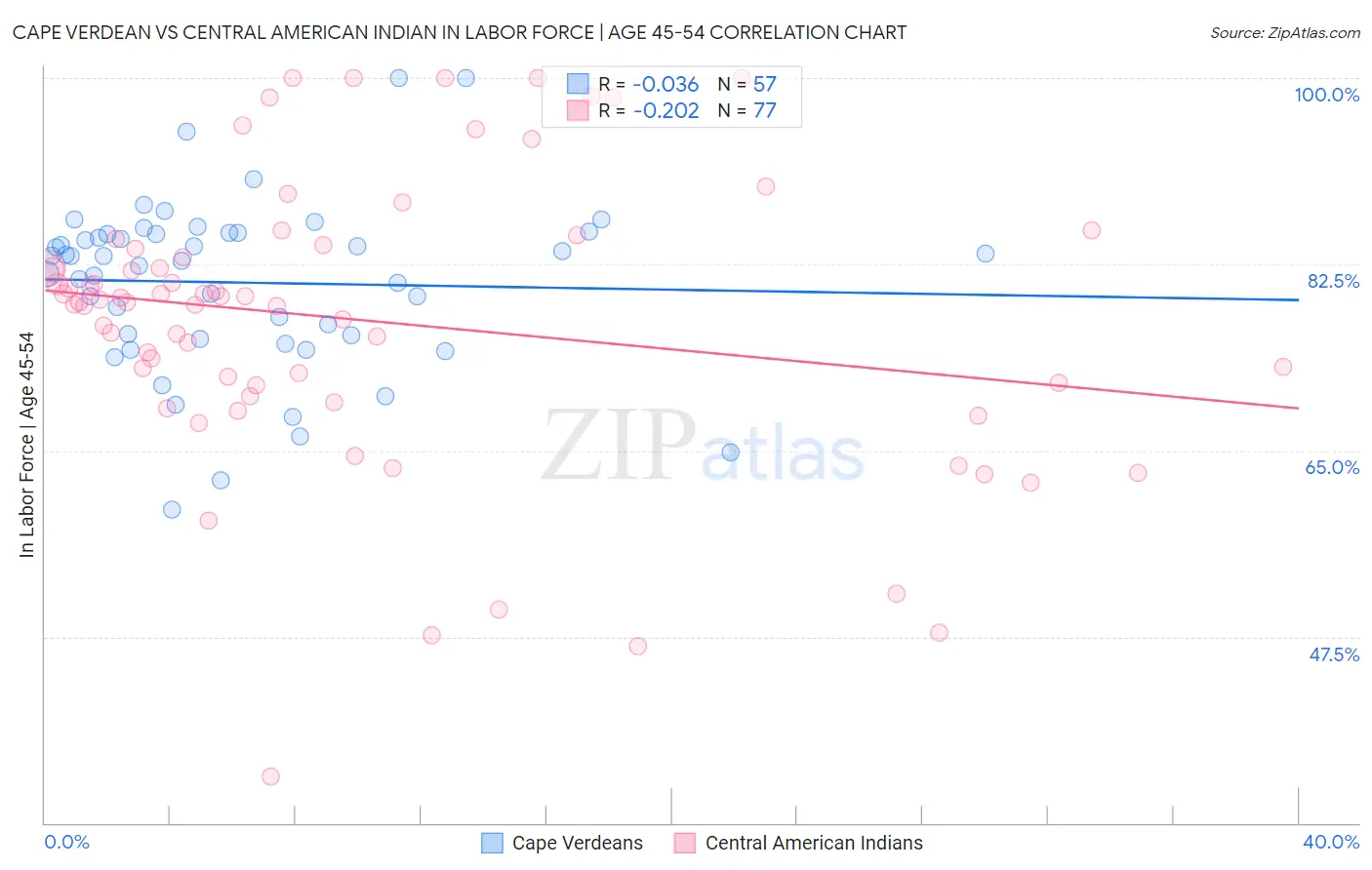 Cape Verdean vs Central American Indian In Labor Force | Age 45-54