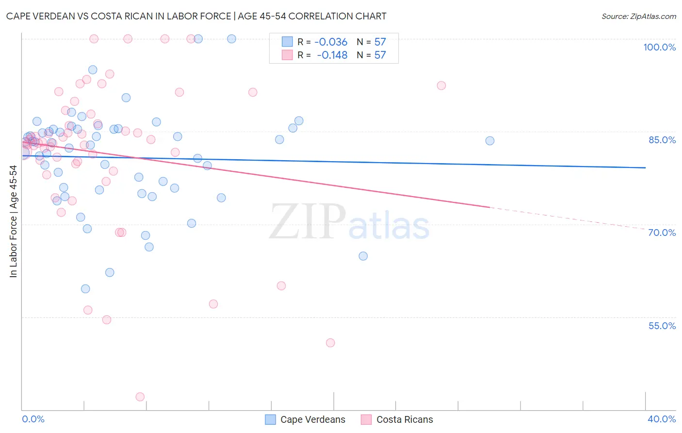 Cape Verdean vs Costa Rican In Labor Force | Age 45-54