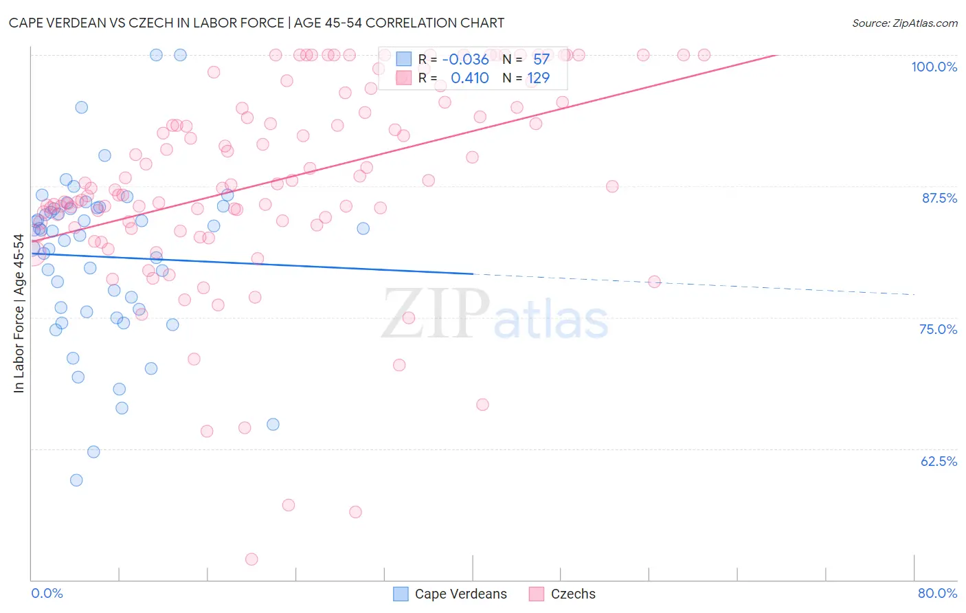 Cape Verdean vs Czech In Labor Force | Age 45-54