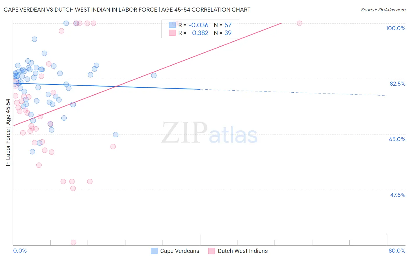 Cape Verdean vs Dutch West Indian In Labor Force | Age 45-54