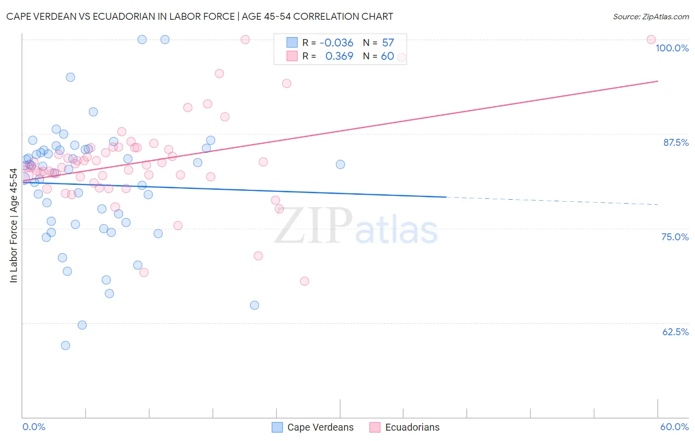 Cape Verdean vs Ecuadorian In Labor Force | Age 45-54