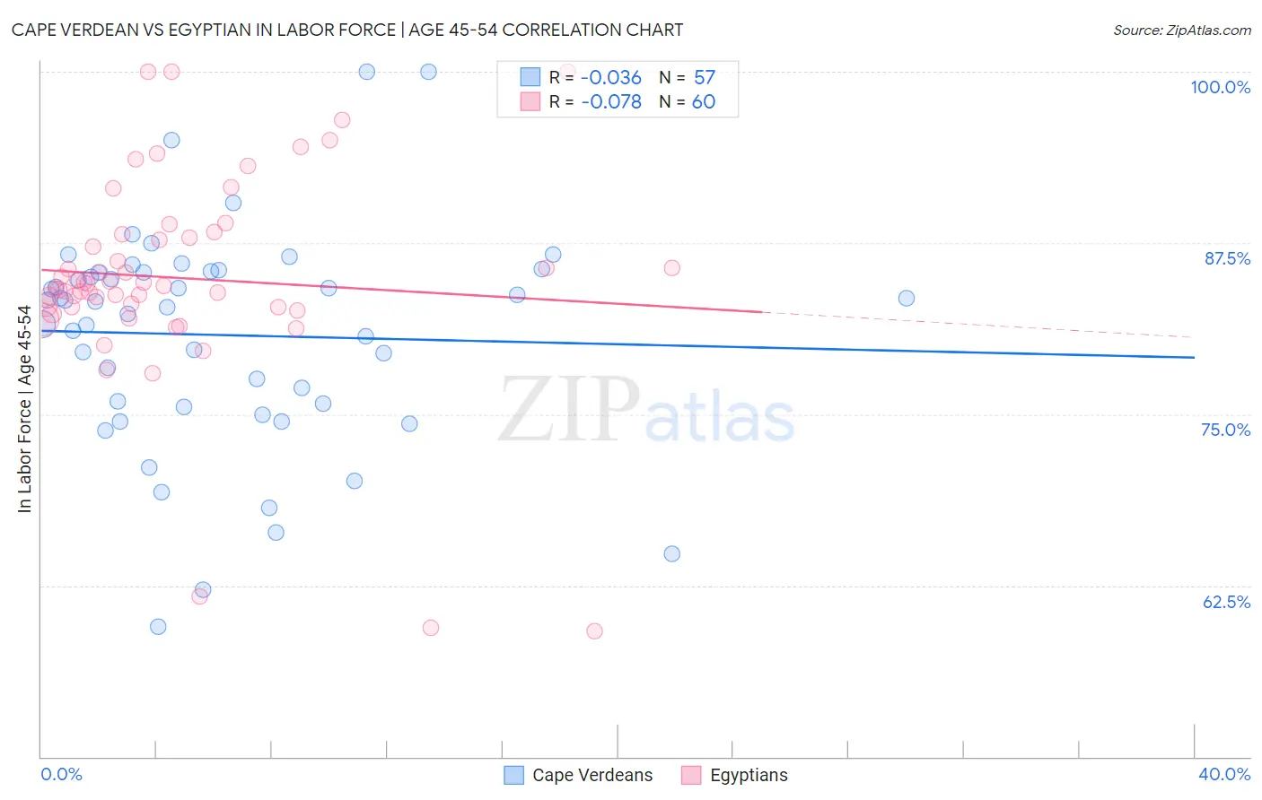 Cape Verdean vs Egyptian In Labor Force | Age 45-54