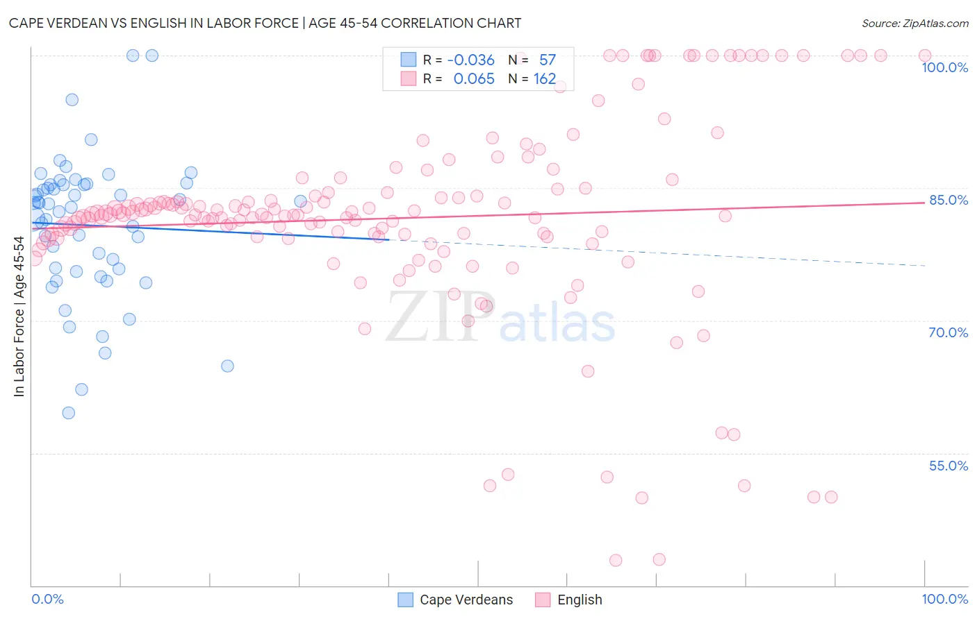 Cape Verdean vs English In Labor Force | Age 45-54
