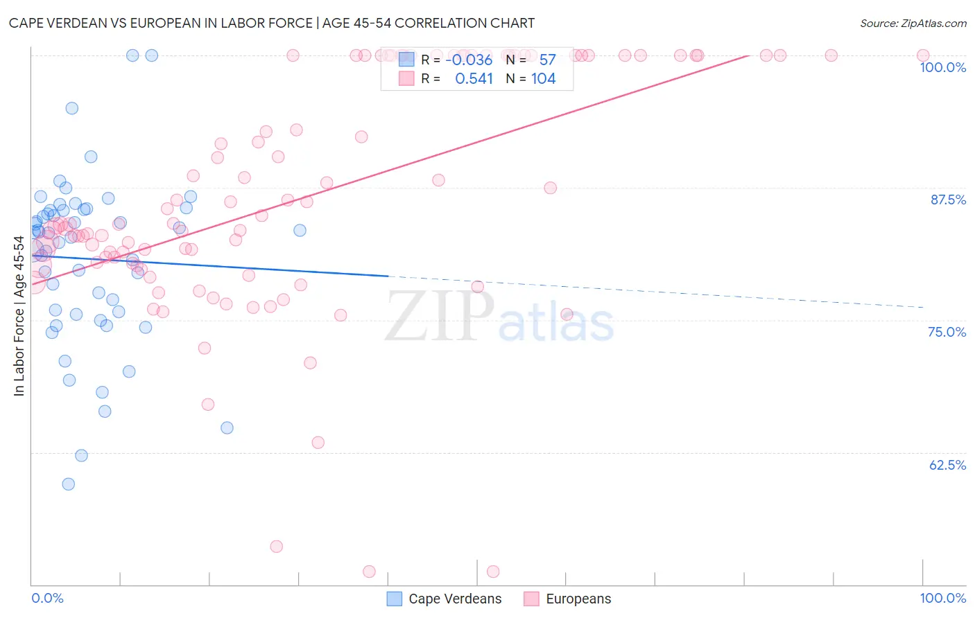 Cape Verdean vs European In Labor Force | Age 45-54