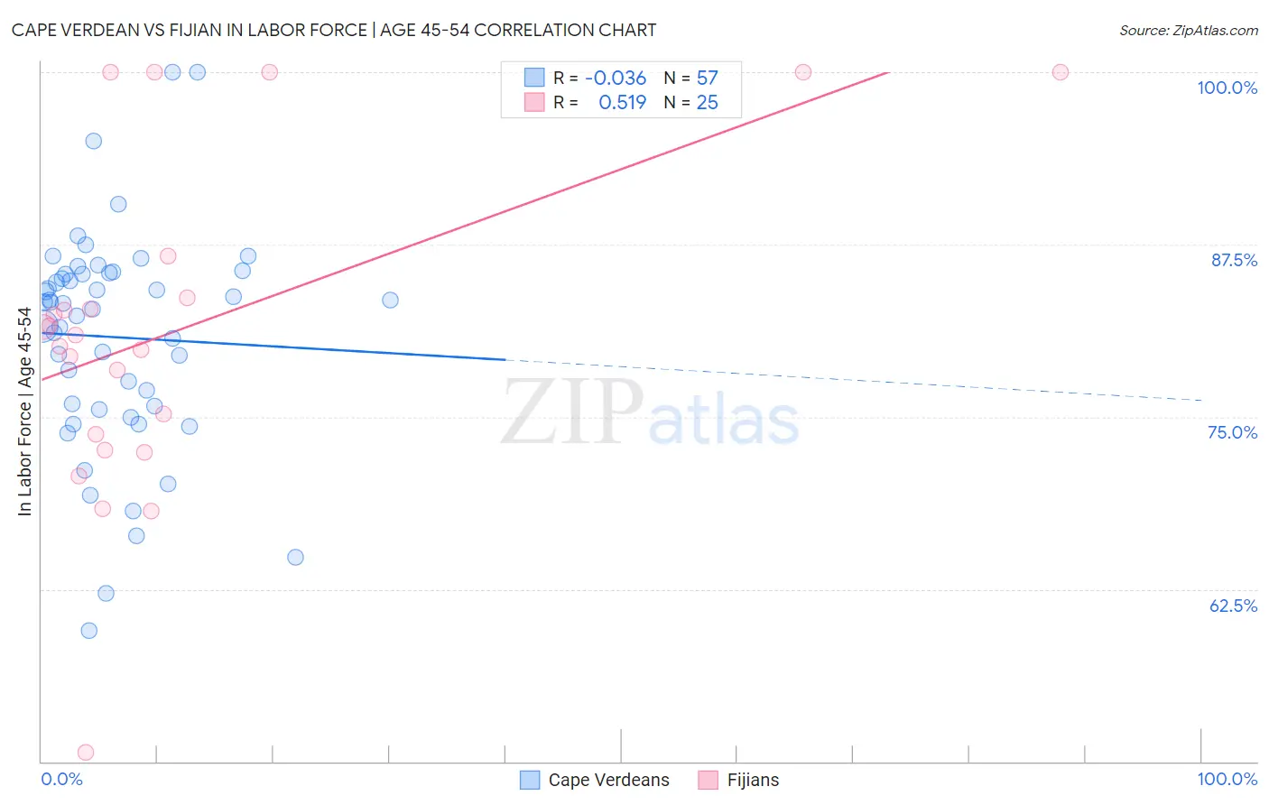 Cape Verdean vs Fijian In Labor Force | Age 45-54