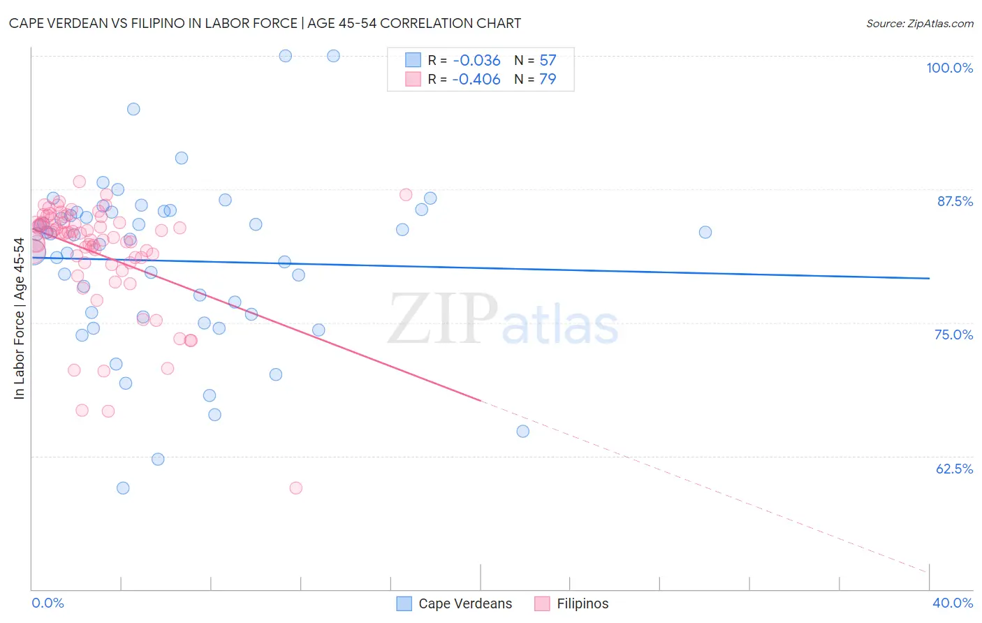 Cape Verdean vs Filipino In Labor Force | Age 45-54