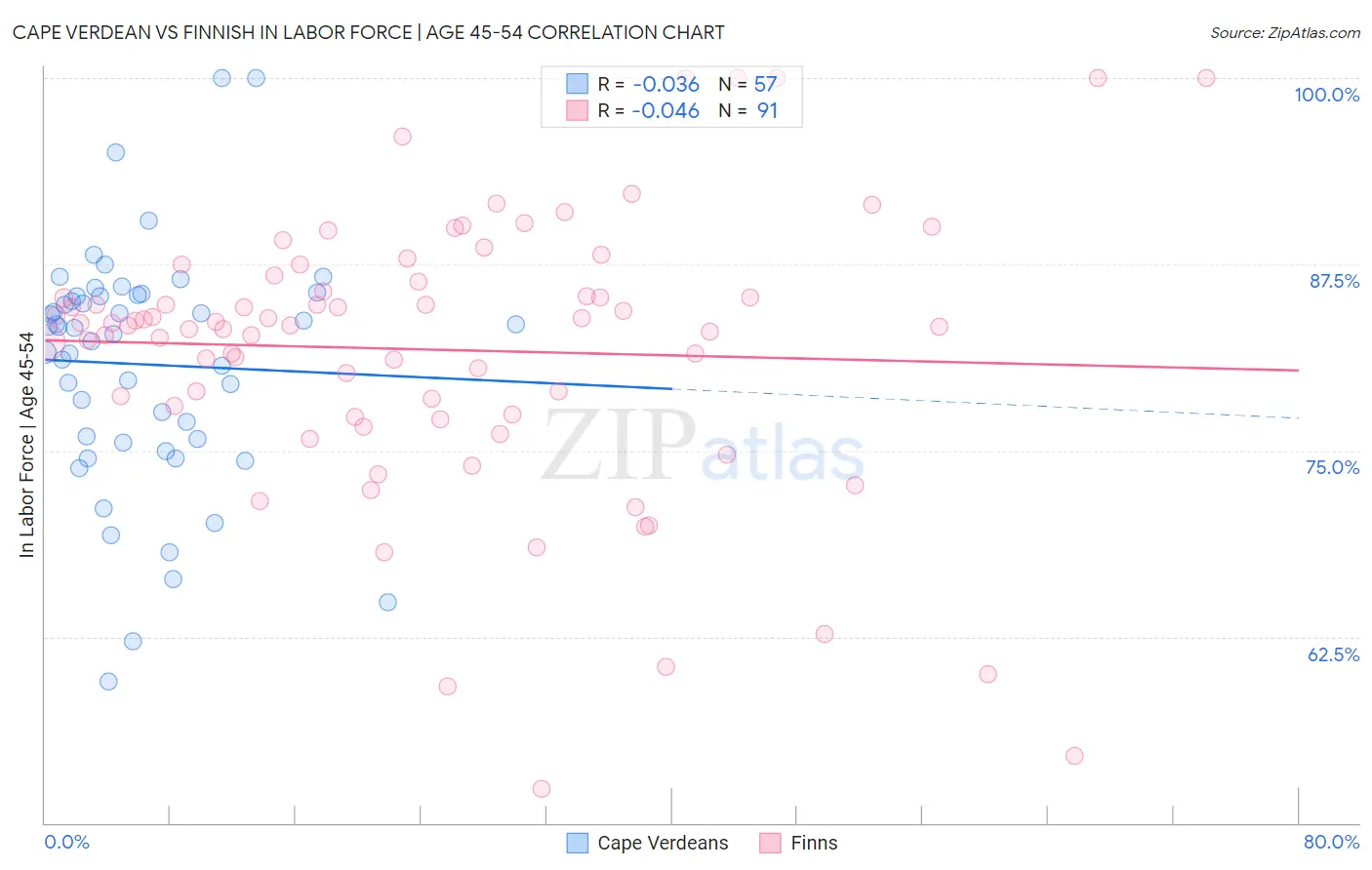 Cape Verdean vs Finnish In Labor Force | Age 45-54