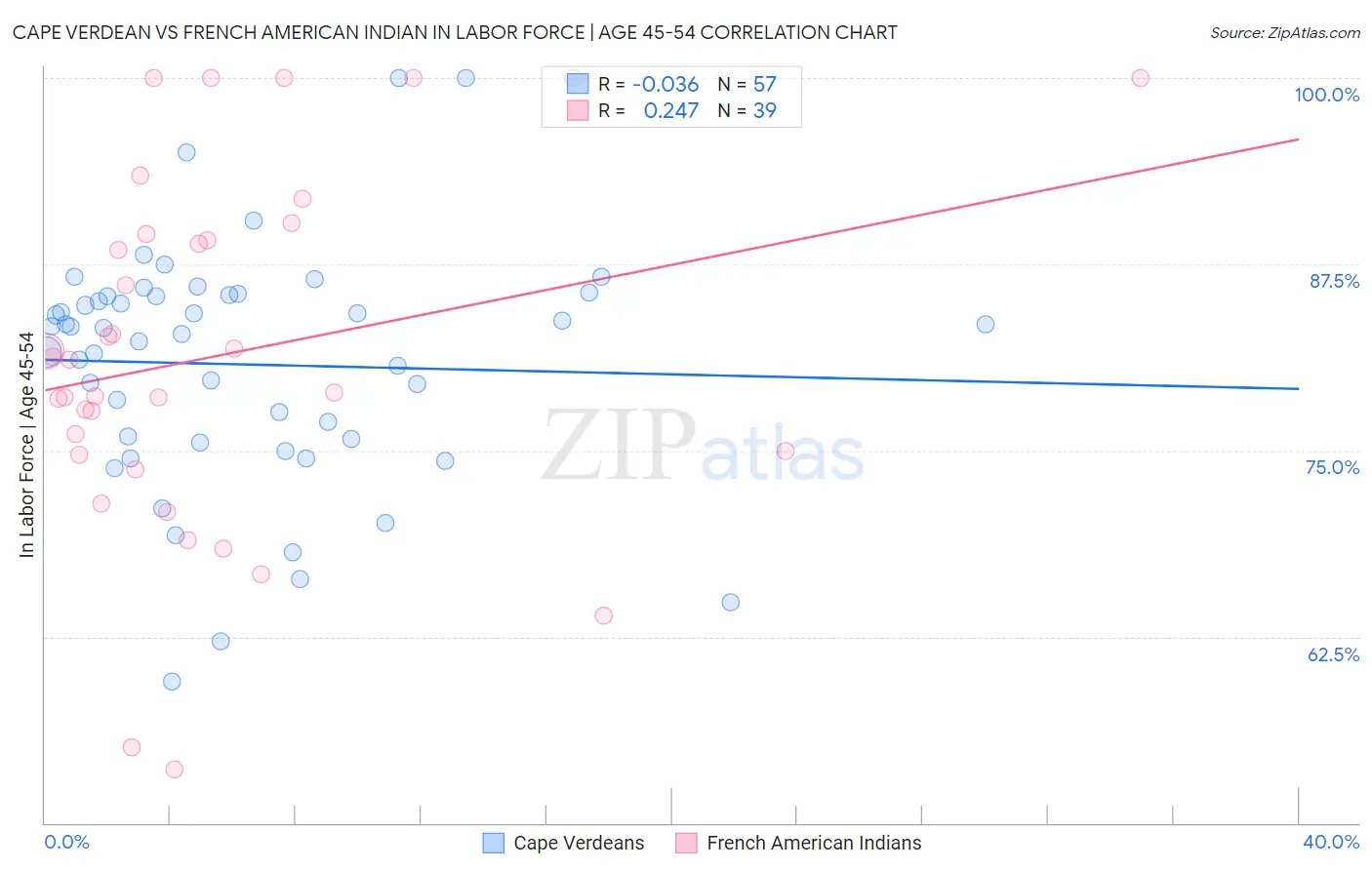 Cape Verdean vs French American Indian In Labor Force | Age 45-54