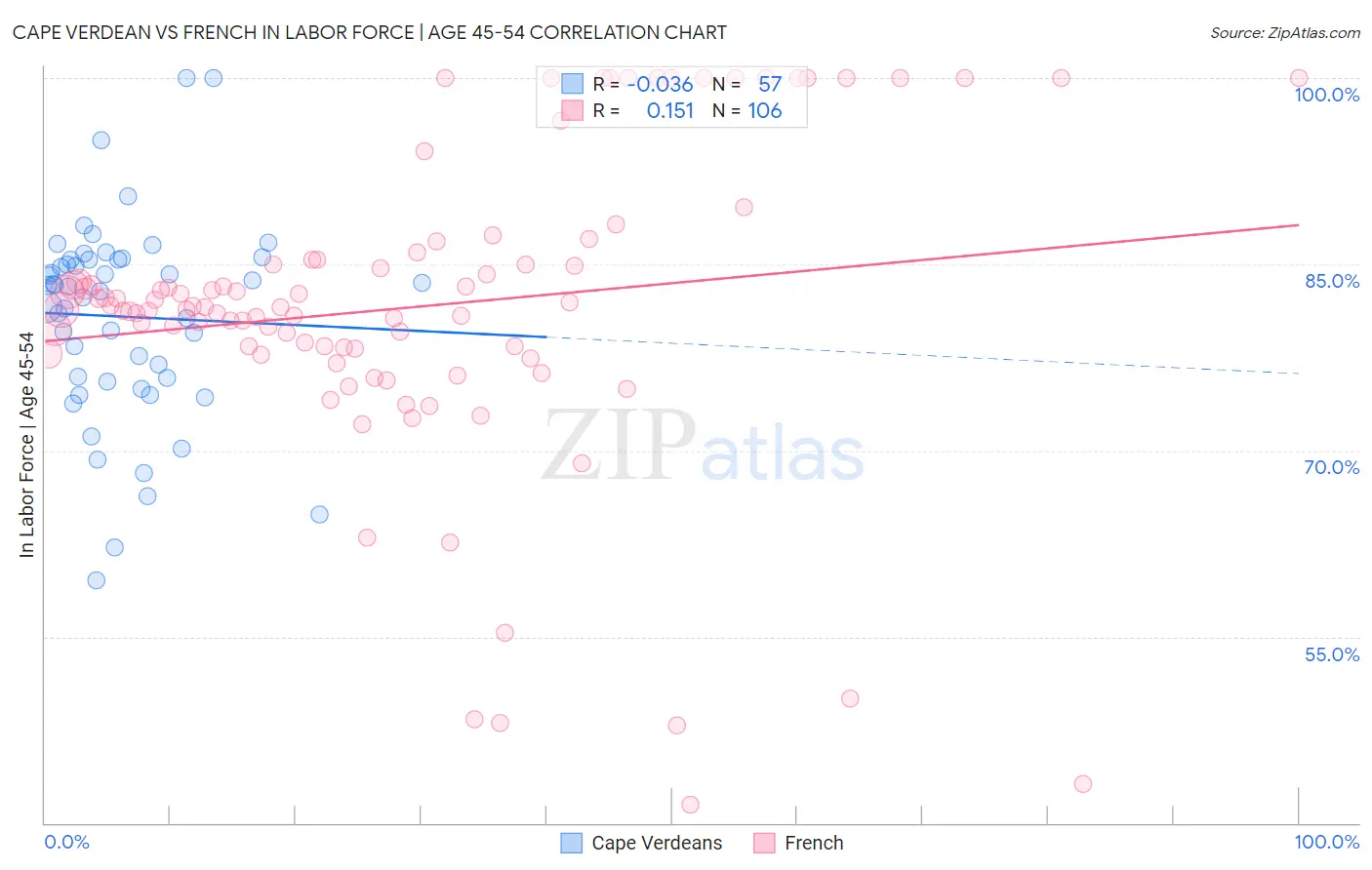 Cape Verdean vs French In Labor Force | Age 45-54