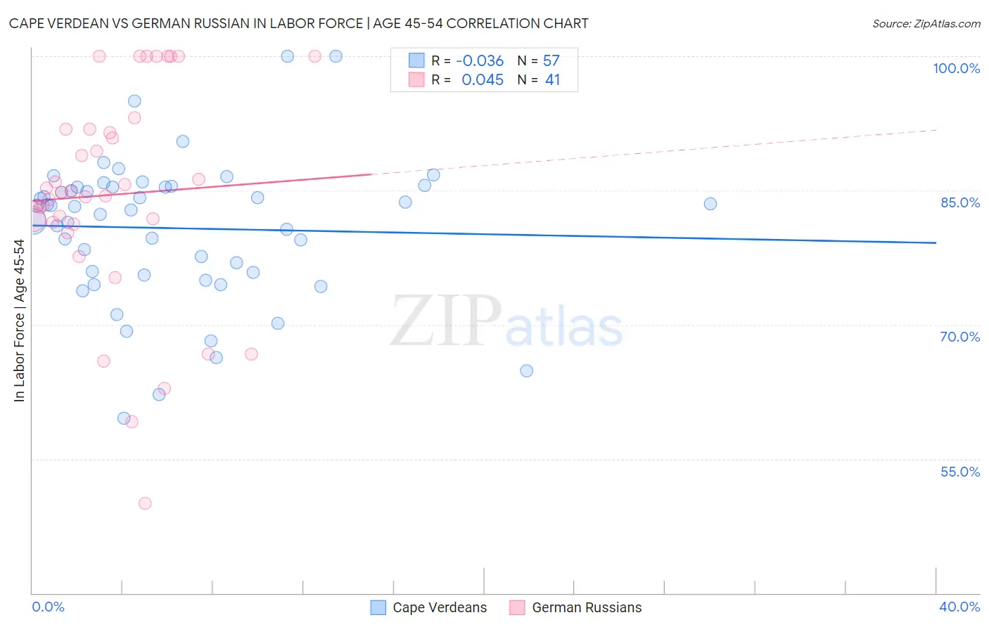 Cape Verdean vs German Russian In Labor Force | Age 45-54