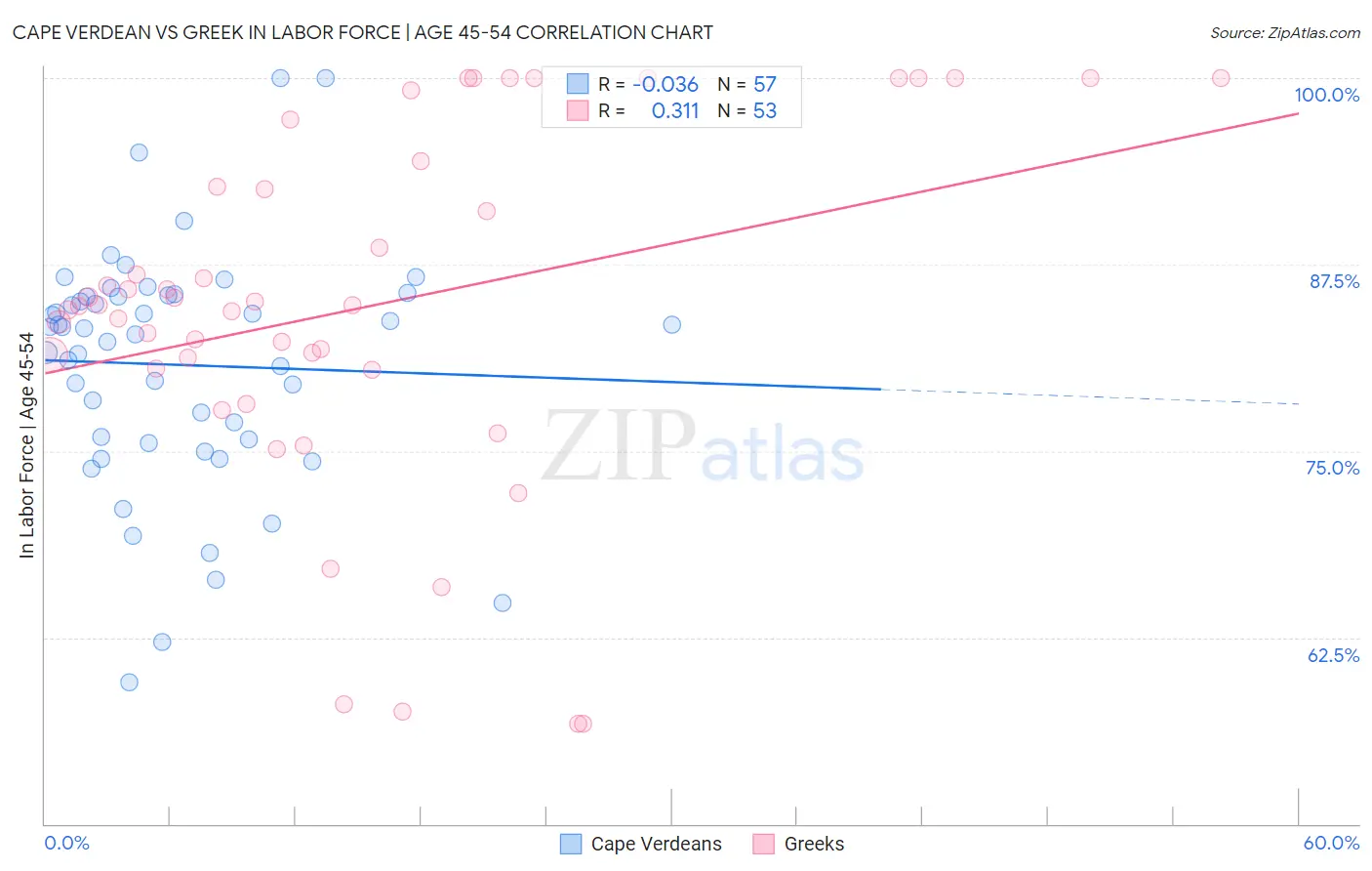 Cape Verdean vs Greek In Labor Force | Age 45-54