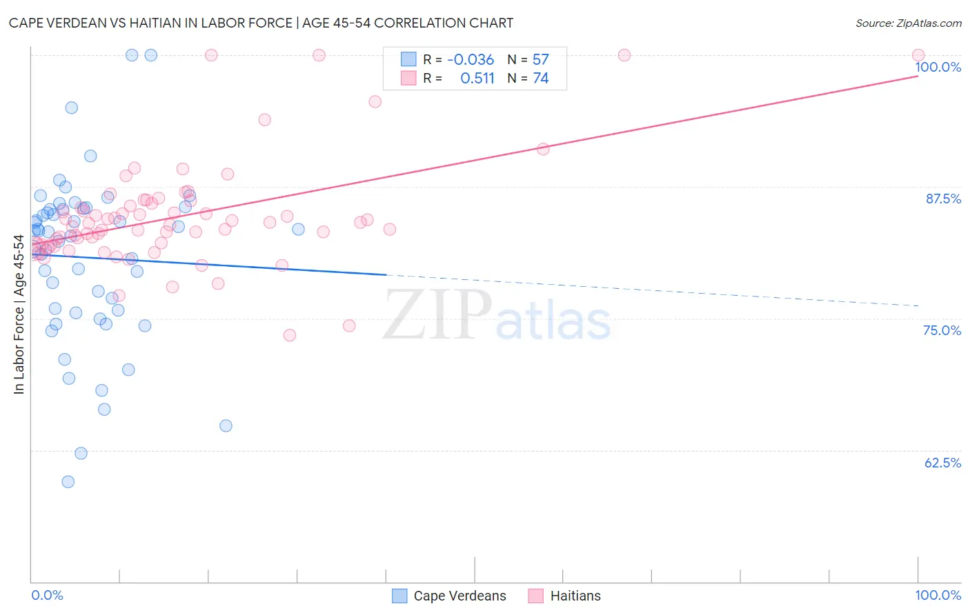 Cape Verdean vs Haitian In Labor Force | Age 45-54
