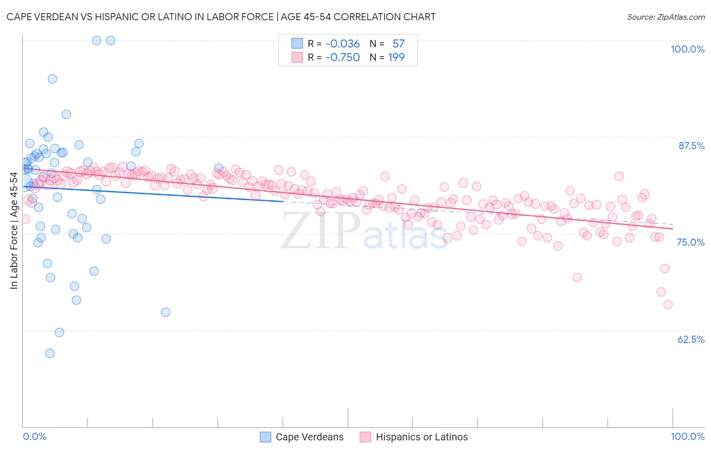 Cape Verdean vs Hispanic or Latino In Labor Force | Age 45-54