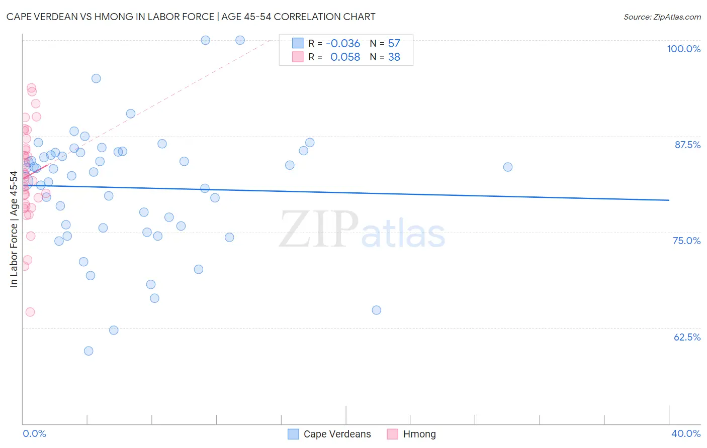 Cape Verdean vs Hmong In Labor Force | Age 45-54