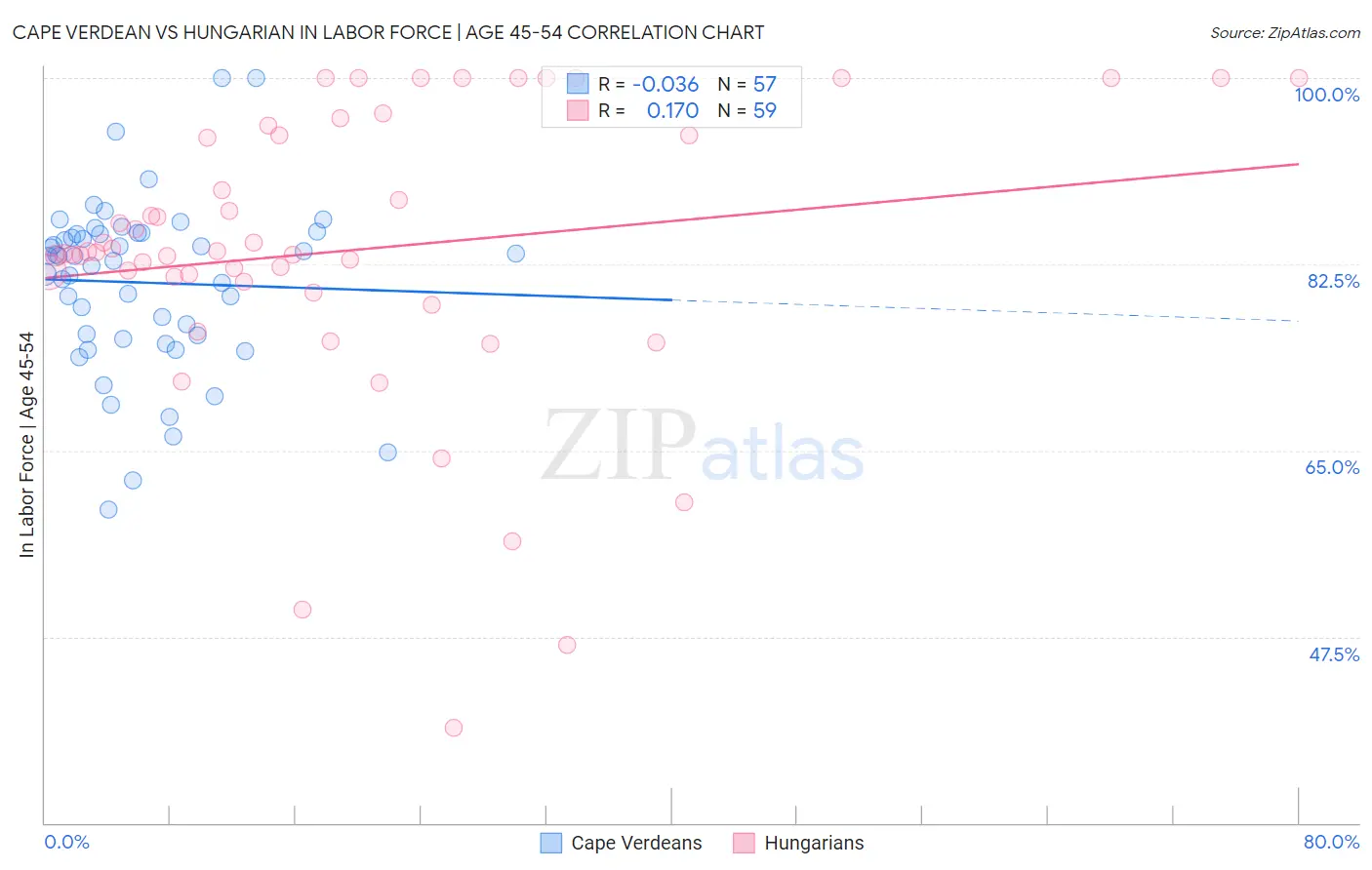 Cape Verdean vs Hungarian In Labor Force | Age 45-54