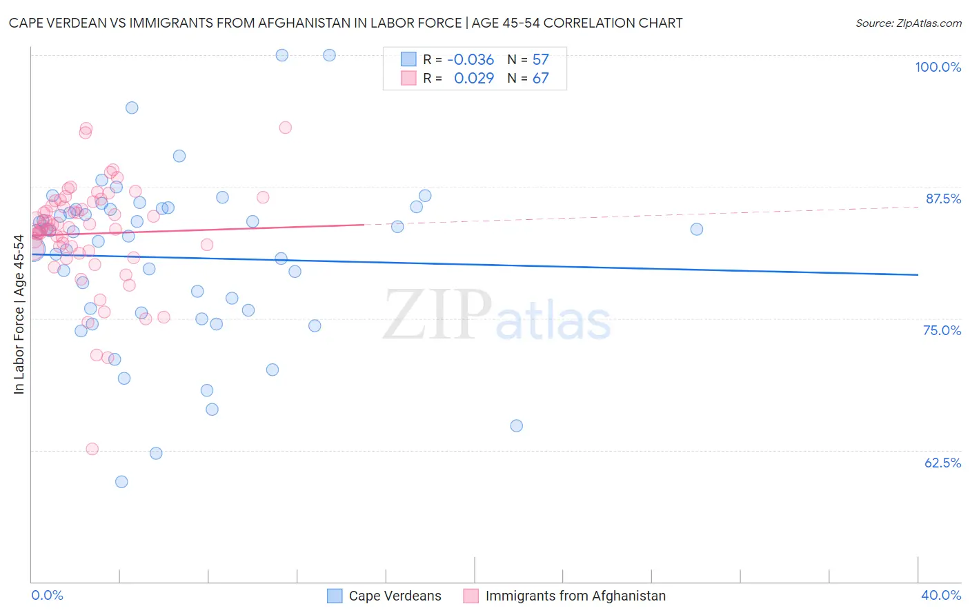 Cape Verdean vs Immigrants from Afghanistan In Labor Force | Age 45-54