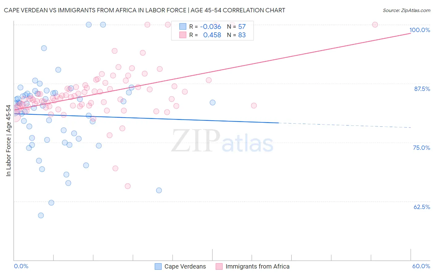 Cape Verdean vs Immigrants from Africa In Labor Force | Age 45-54