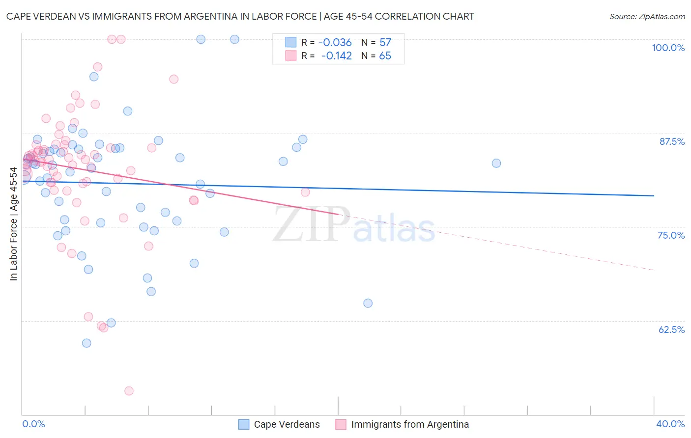 Cape Verdean vs Immigrants from Argentina In Labor Force | Age 45-54