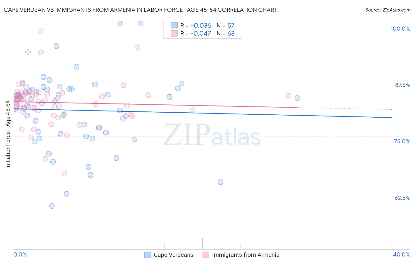 Cape Verdean vs Immigrants from Armenia In Labor Force | Age 45-54