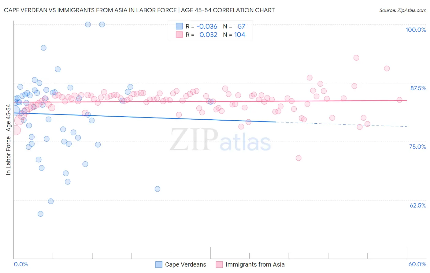 Cape Verdean vs Immigrants from Asia In Labor Force | Age 45-54