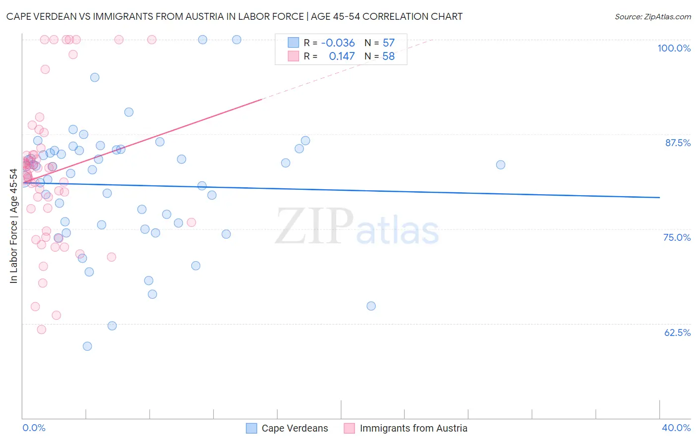 Cape Verdean vs Immigrants from Austria In Labor Force | Age 45-54